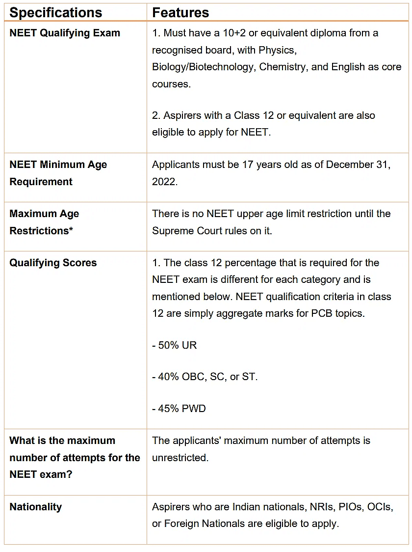 NEET UG Eligibility Criteria 2024 | News & Notifications: NEET