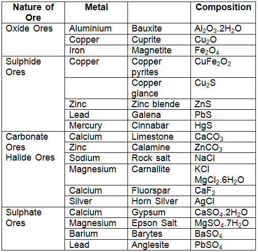 Occurrence of Metals: Extraction & Metallurgy | Science Class 10