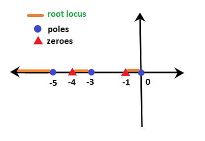 Root Locus Diagram Notes | Study Control Systems - Electrical Engineering (EE)