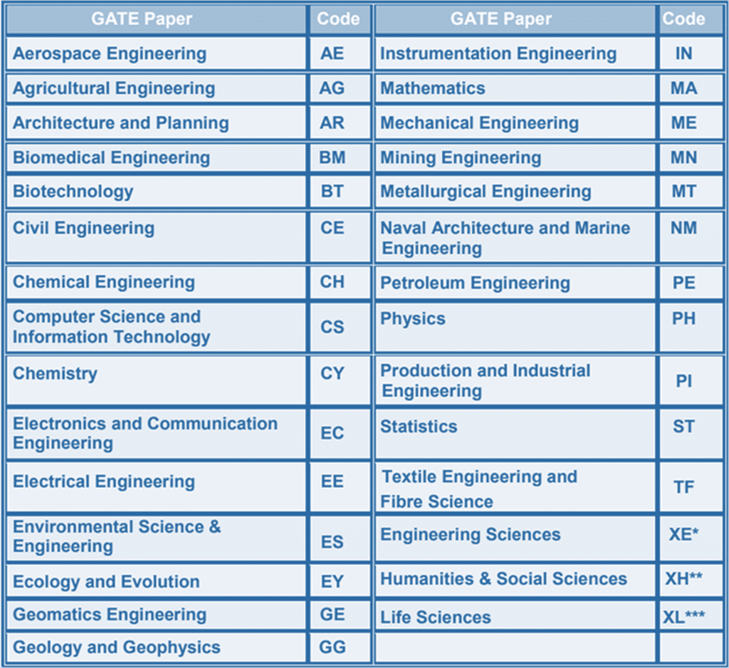 GATE Official Important Dates, Application, Eligibility, Syllabus