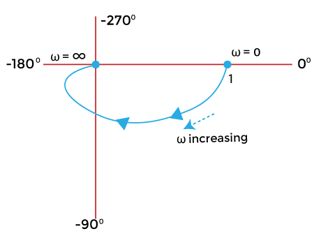 Polar Plots - GATE Notes and Videos for Electrical Engineering ...