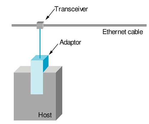 Ethernet (802.3) Notes | Study Computer Networks - Computer Science Engineering (CSE)