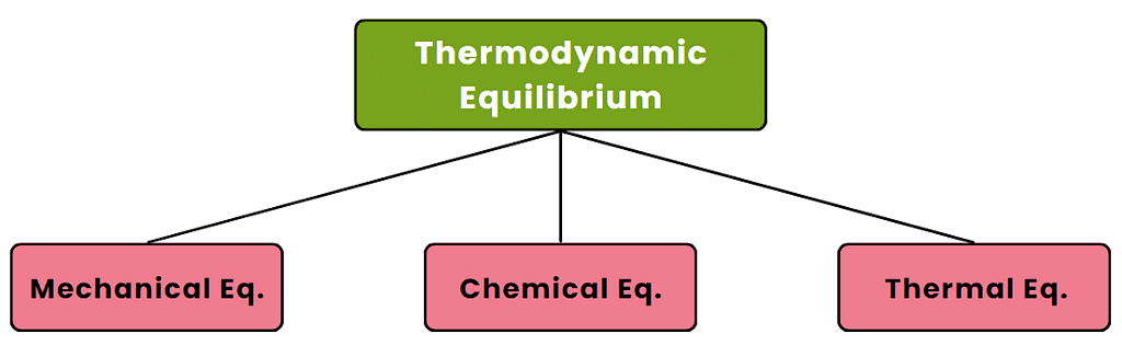 Basics of Thermodynamics | Thermodynamics - Mechanical Engineering