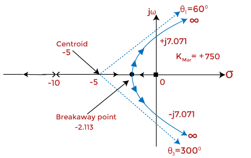 Rules for Sketching Root Locus (with Examples) | GATE Notes & Videos for Electrical Engineering - Electrical Engineering (EE)