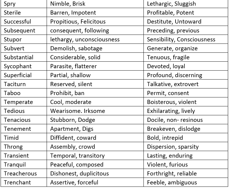 Synonyms, Antonyms and Homonyms - Verbal Ability (VA) and Reading