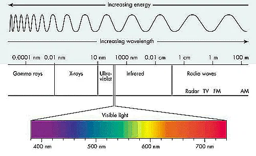 Illustration of Electromagnetic Spectrum