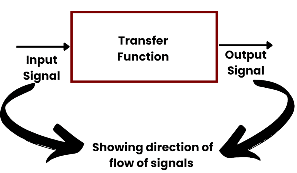 Block Diagrams Control Systems Electrical Engineering (EE) PDF Download