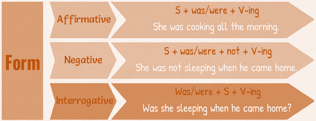 Past Continuous Tense, Affirmative, Negative and Interrogative Sentences  Affirmative I was playing. You were playing. He was…