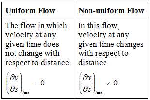Short Notes: Fluid Kinematics | Mechanical Engineering SSC JE (Technical)