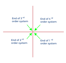 Polar Plots | GATE Notes & Videos for Electrical Engineering - Electrical Engineering (EE)
