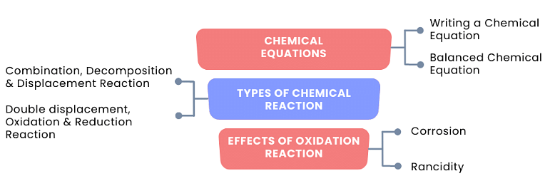 Index: Chemical Reactions & Equations | Science Class 10