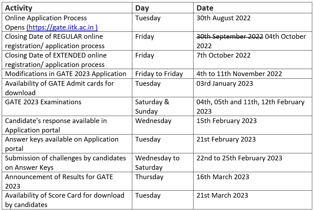 GATE Official Important Dates, Application, Eligibility, Syllabus