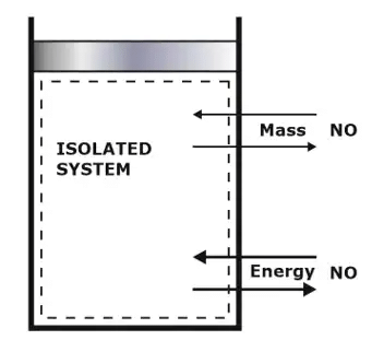 Basics of Thermodynamics | Thermodynamics - Mechanical Engineering
