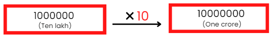 NCERT Solutions: Knowing Our Numbers - Notes | Study Mathematics (Maths) Class 6 - Class 6