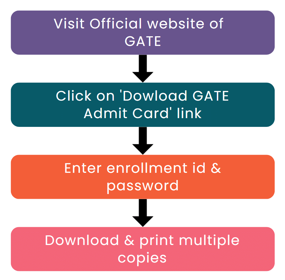 GATE Official Important Dates, Application, Eligibility, Syllabus