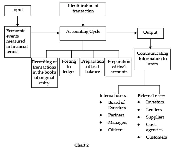 ICAI Notes 1.1, Meaning & Scope: Accounting Introduction- 1 - Notes - CA Foundation