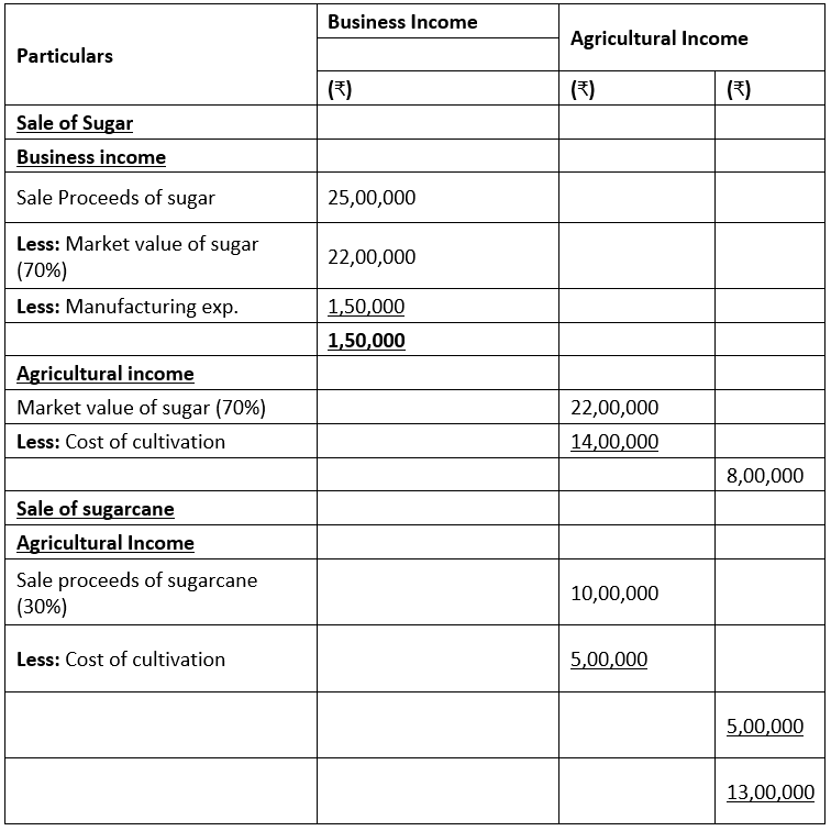 Incomes which do not form part of Total Income: Notes - Taxation for CA ...