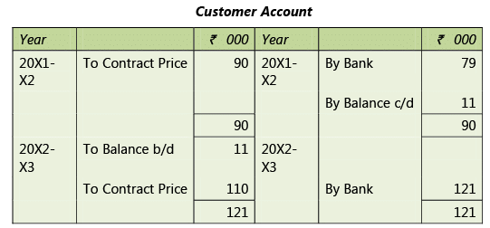 Application of Accounting Standards: Notes (Part - 2) | Advanced Accounting for CA Intermediate