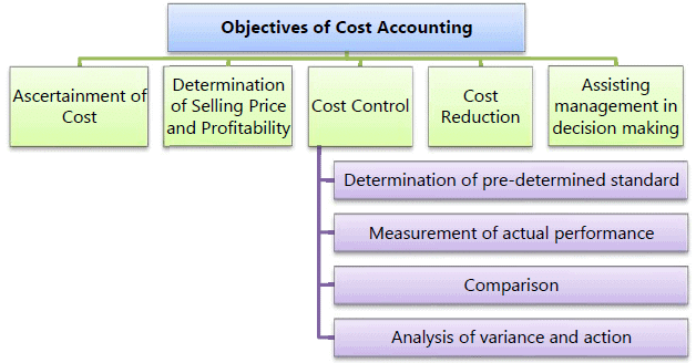 Introduction to Cost and Management Accounting: Notes- 1 - CA ...