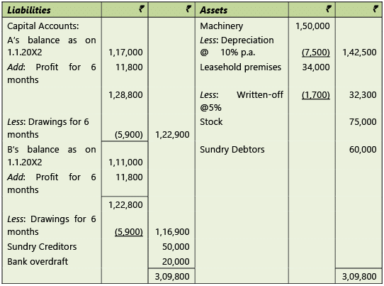 Amalgamation, Conversion & Sale of Partnership Firms: Notes | Advanced Accounting for CA Intermediate