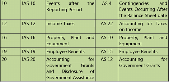 Introduction to Accounting Standards: Notes - Accounting for CA ...