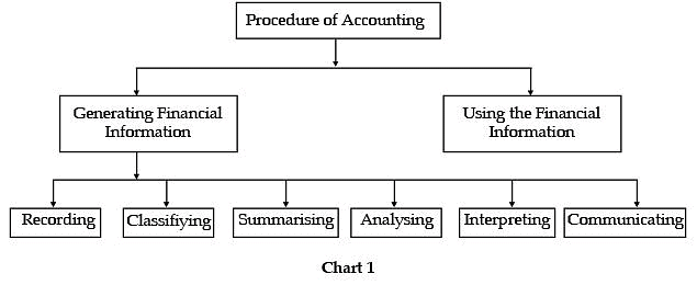 ICAI Notes 1.1, Meaning & Scope: Accounting Introduction- 1 Notes | Study Principles and Practice of Accounting - CA Foundation