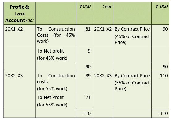 Application of Accounting Standards: Notes (Part - 2) | Advanced Accounting for CA Intermediate