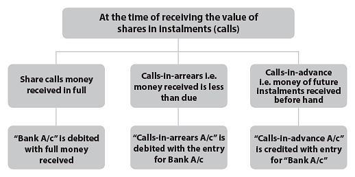 ICAI Notes 9.2: Issue, Forfeiture & Reissue of Shares - 1 Notes | Study Principles and Practice of Accounting - CA Foundation