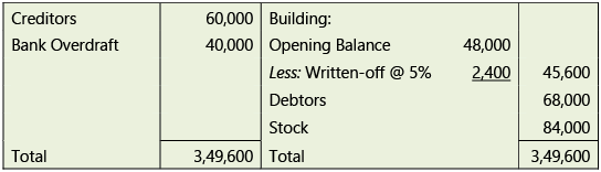 Amalgamation, Conversion & Sale of Partnership Firms: Notes | Advanced Accounting for CA Intermediate