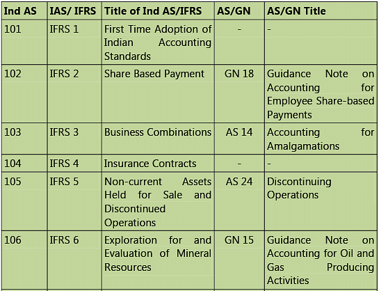 Introduction To Accounting Standards: Notes - Accounting For Ca 