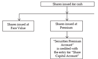 ICAI Notes 9.2: Issue, Forfeiture & Reissue of Shares - 2 Notes | Study Principles and Practice of Accounting - CA Foundation
