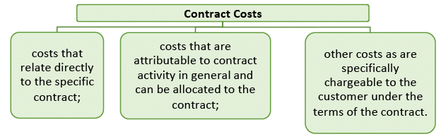 Application of Accounting Standards: Notes (Part - 2) | Advanced Accounting for CA Intermediate