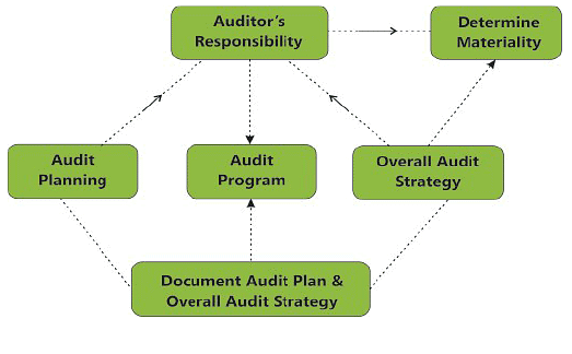 Audit Strategy, Audit Planning and Audit Programme: Notes - CA ...