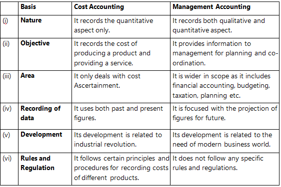 Introduction to Cost and Management Accounting: Notes- 1 - CA ...