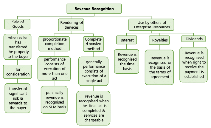 Application of Accounting Standards: Notes (Part - 2) | Advanced Accounting for CA Intermediate