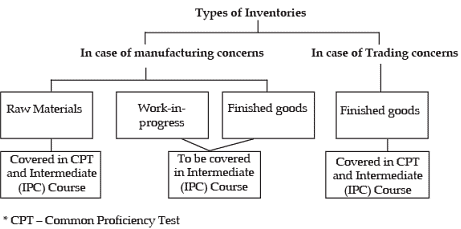ICAI Notes 4: Inventories- 1 Notes | Study Principles and Practice of Accounting - CA Foundation