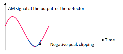 negative peak clipping