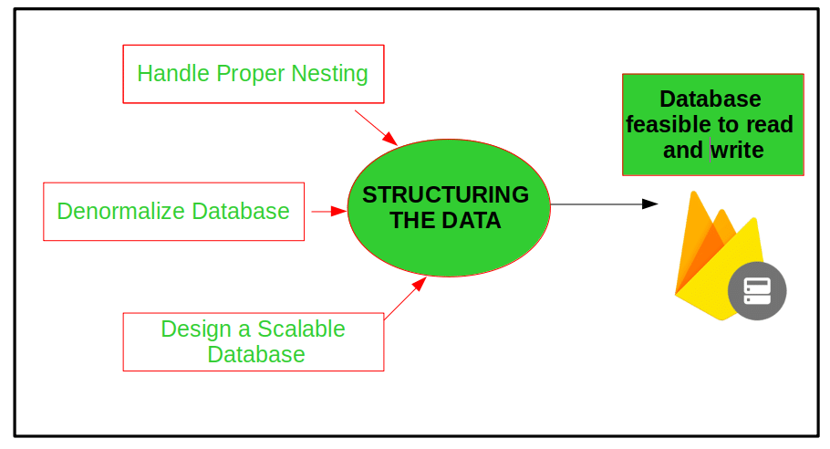 Firebase RealTime Database with Operations in Android with Examples ...