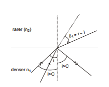 GEOMETRICAL OPTICS, Class 12, Physics (IIT-JEE & AIPMT) Chapter Notes