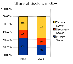 Doc: Sectors of Indian Economy | Social Studies (SST) Class 10