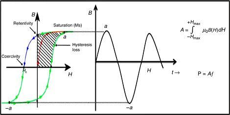 Hysteresis Loss - an overview | ScienceDirect Topics