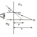 GEOMETRICAL OPTICS, Class 12, Physics (IIT-JEE & AIPMT) Chapter Notes