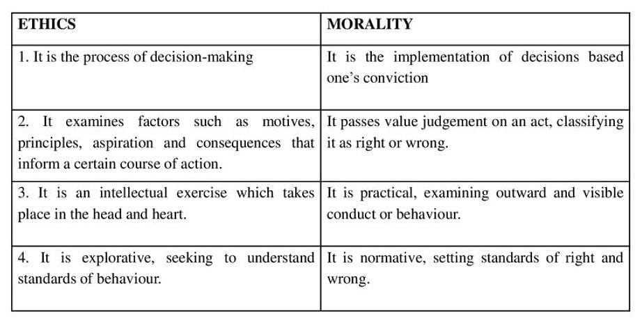 What Is Difference Between Ethics And Moral ? - EduRev Commerce Question