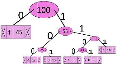 Huffman Tree