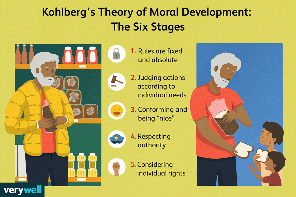 Kohlberg`s Theory