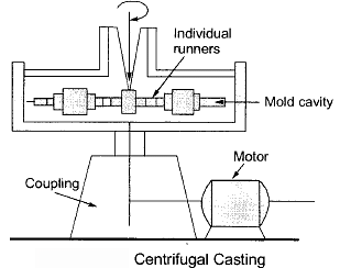 Metal Casting - 2 Notes | Study Mechanical Engineering SSC JE (Technical) - Mechanical Engineering