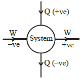 Work & Heat Transfer - Notes | Study Mechanical Engineering SSC JE (Technical) - Mechanical Engineering