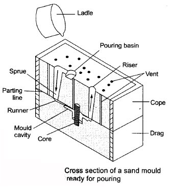 Metal Casting - 1 Notes | Study Mechanical Engineering SSC JE (Technical) - Mechanical Engineering