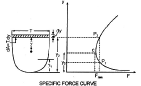 Open Channel Flow Notes | Study Fluid Mechanics - Civil Engineering (CE)