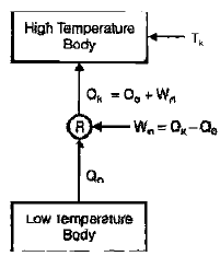Introduction: Refrigeration & Air Conditioning Notes | Study Mechanical Engineering SSC JE (Technical) - Mechanical Engineering